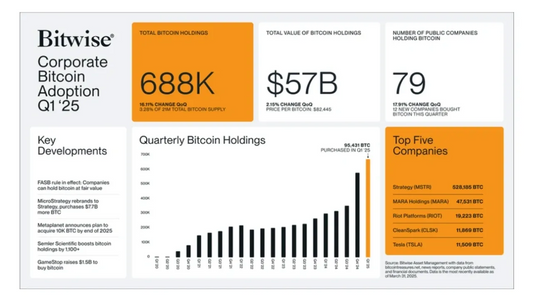 Bitcoin Treasuries growing exponentially.
