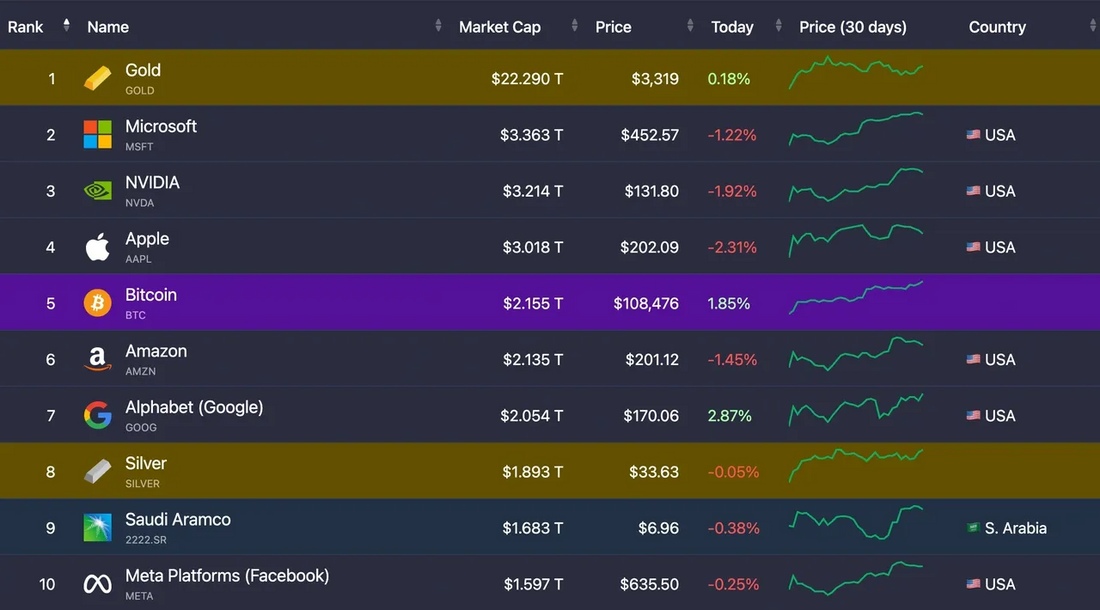 Bitcoin now the 5th largest asset on Earth.