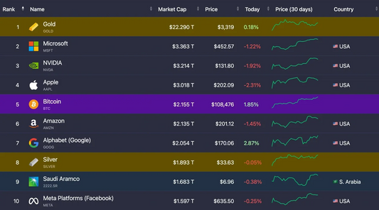 Bitcoin now the 5th largest asset on Earth.